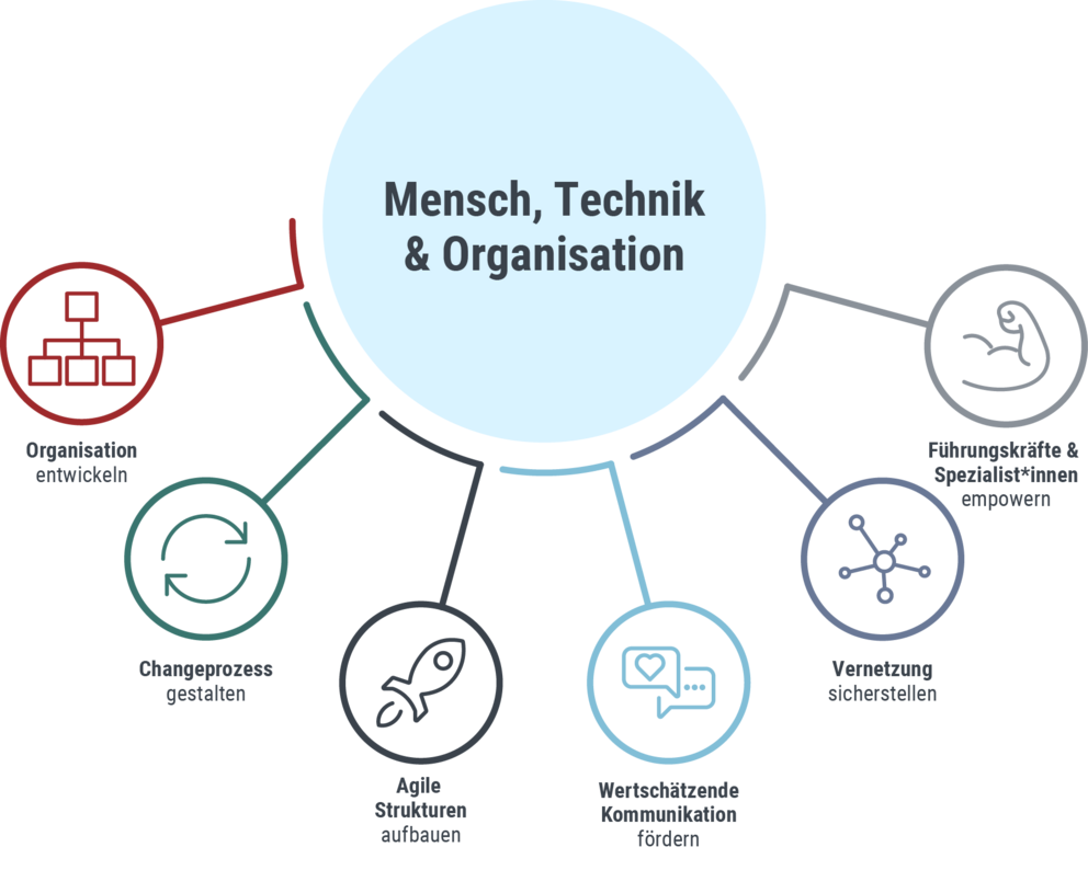 Dataport Consulting: Change Management Druckgrafik: Organisationsentwicklung bei Dataport Consulting, mehr dazu in der Bildbeschreibung