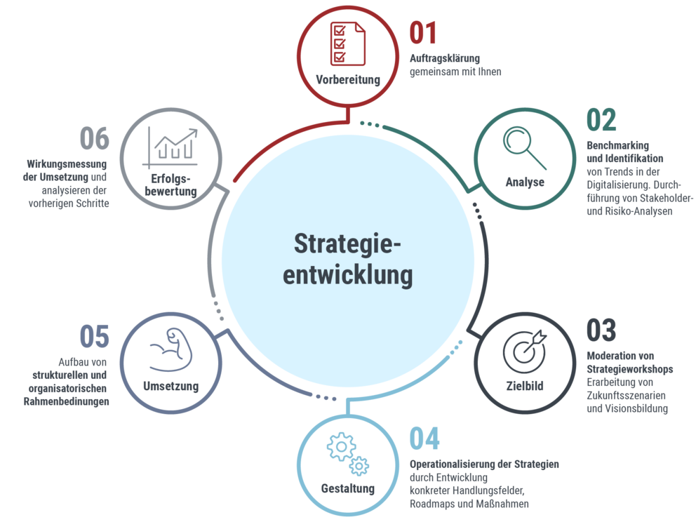 Dataport Consulting: Strategieberatung Druckgrafik: Strategieentwicklung in 6 Schritten, mehr dazu in der Bildbeschreibung
