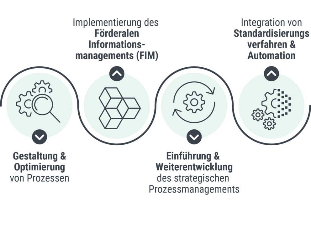 Infografik Prozessmanagement Druckgrafik: Prozessmanagement bei Dataport Consulting, mehr dazu in der Bildbeschreibung