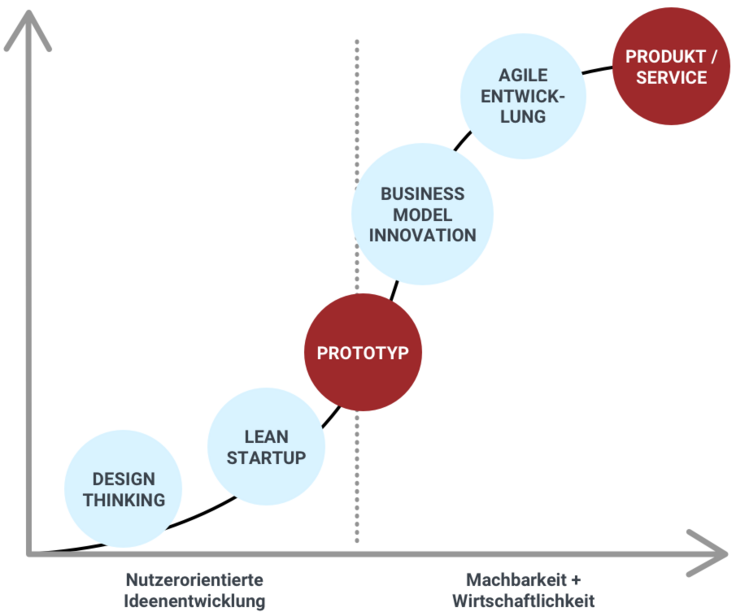 Innovationsmanagement Druckgrafik: Innovationsprozesse mit Kund*innen