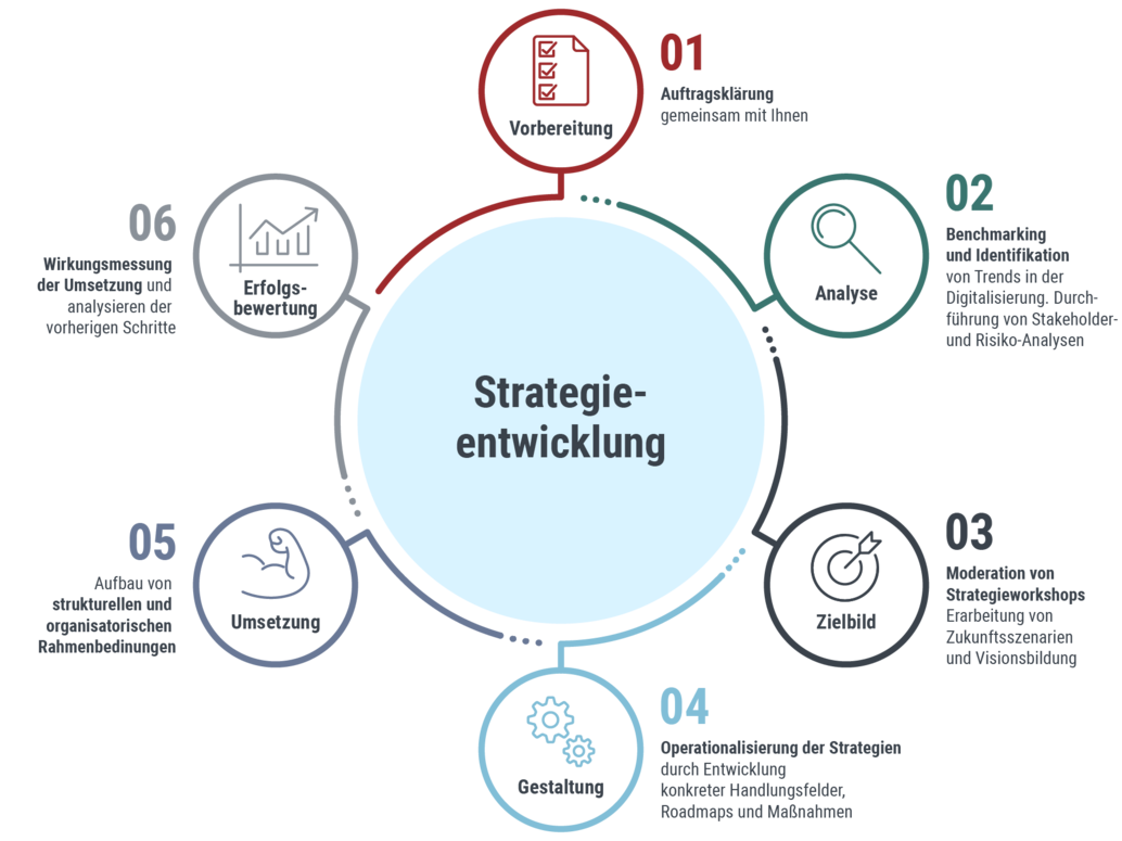 Druckgrafik: Strategieentwicklung in 6 Schritten, mehr dazu in der Bildbeschreibung