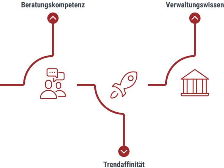 Beratungsansatz Druckgrafik: Dataport Consulting bietet Beratungskompetenz, Trendaffinität und Verwaltungswissen