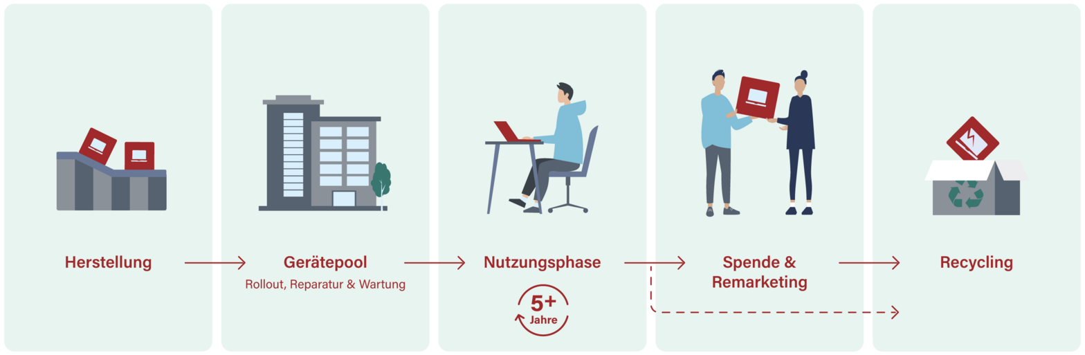 Infografik zum Lebenszyklus von IT-Geräten, wird im Folgetext erklärt