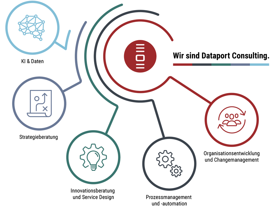 Dataport Consulting bietet Ihnen folgende Beratungsschwerpunkte: Strategieberatung, Innovationsberatung und Service Design, Prozessmanagement und -automation sowie Organisationsentwicklung und Changemanagement, Ki & Daten