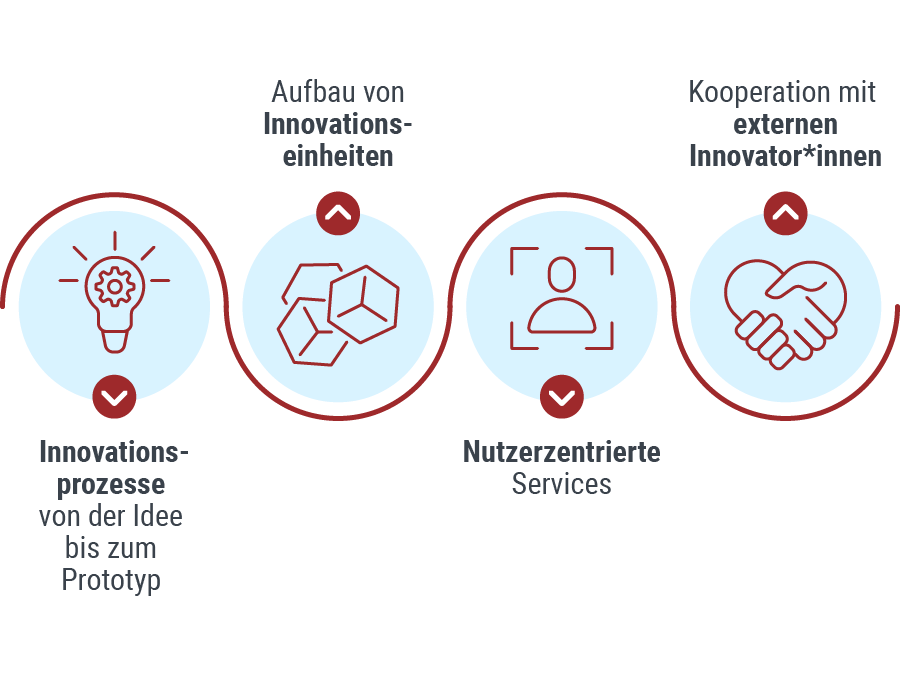 Dataport Consulting: Innovationsberatung Druckgrafik: Innovationsprozesse bei Dataport Consulting, mehr dazu in der Bildbeschreibung