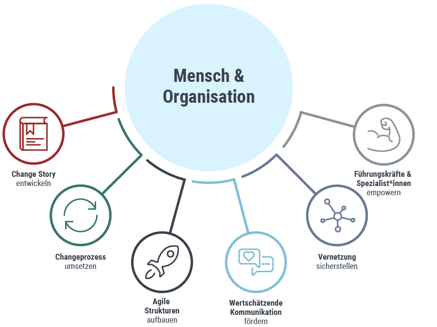 Dataport Consulting: Change Management Druckgrafik: Organisationsentwicklung bei Dataport Consulting, mehr dazu in der Bildbeschreibung